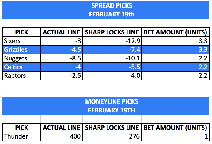 Sharp_Locks's tweet image. 🔒Today's Sharp Lock Picks🔒

Much needed +3 unit day yesterday, and we're back with a massive slate today. 5 picks ATS and 1 ML pick tonight. LETS GOOOO🔥