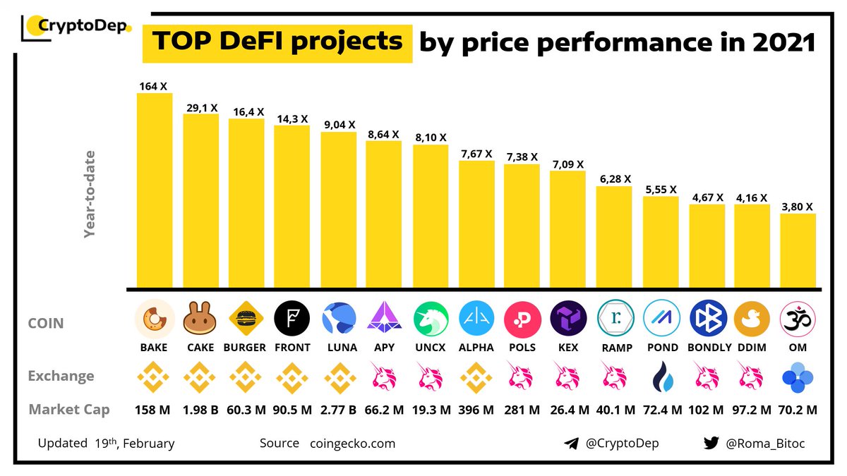 Crypto_Dep's tweet photo. ⚡️TOP #DeFi Projects by price performance in 2021
19 Feb 2021
$BAKE $CAKE $BURGER $FRONT $LUNA $APY $UNCX $ALPHA $POLS $KEX $RAMP $POND $BONDLY $DDIM $OM https://t.co/Eb3ZNIK4Yf