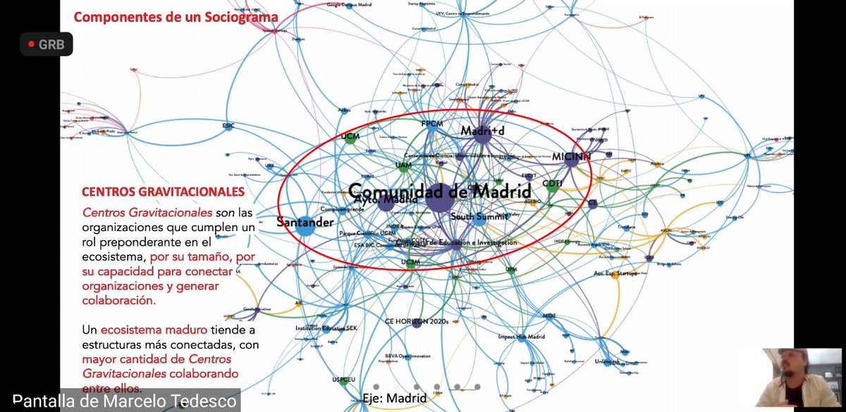 Los centros gravitacionales que se visualizan en los sociogramas GED 🌐 son organizaciones con un nivel de influencia importante dentro de un #ecosistema, tienen mayor capacidad de gestionar y proveer recursos, comúnmente juegan diferentes roles. 

#GEDinitiative #estudiosGED