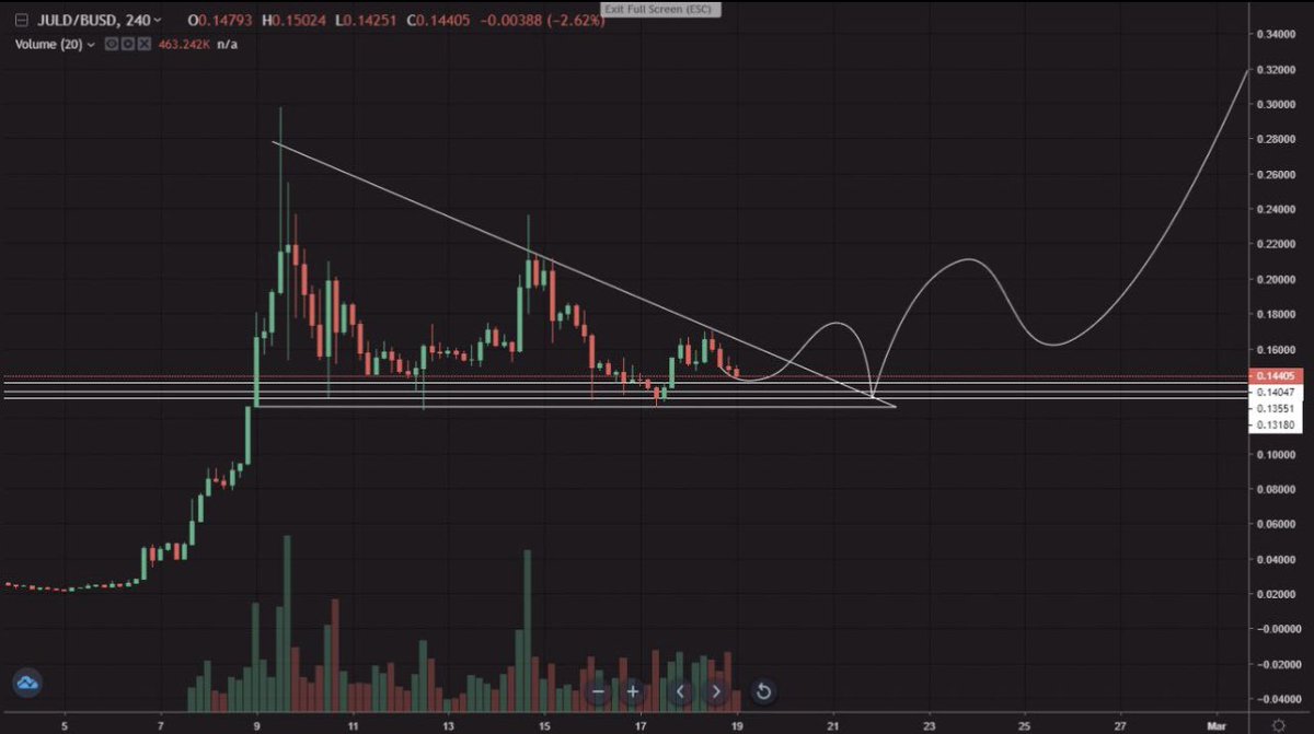 Eljaboom's tweet photo. Just a small reminder $JULD is respecting the falling wedge which may breakout anytime
Mostly Tokens are airdropped tokens!
Very Undervalued as all the Upcoming news are going to keep pushing to new ATHs!
Stake your #JULD so you keep getting huge staking rewards
We're so close https://t.co/LbzxdZzSc7