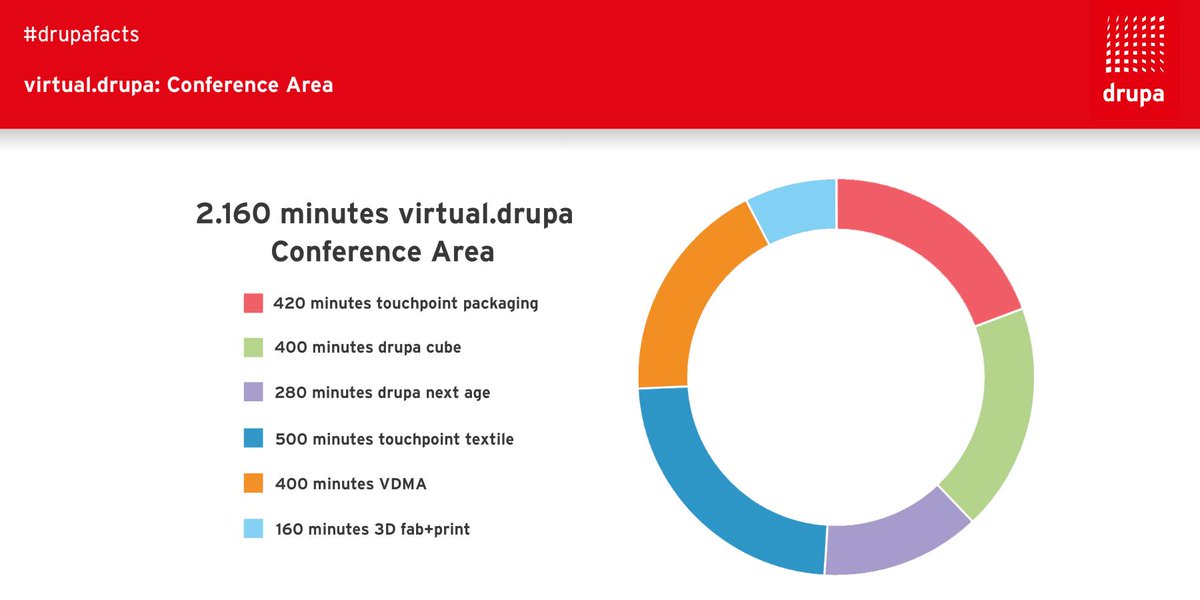 drupa's tweet image. Have you seen our Conference Area? There will be lots of content uploaded to watch for our #virtualdrupa. How much? Take a look at our #drupafacts! 

shop.messe-duesseldorf.de/cgi-bin/bms_vi…