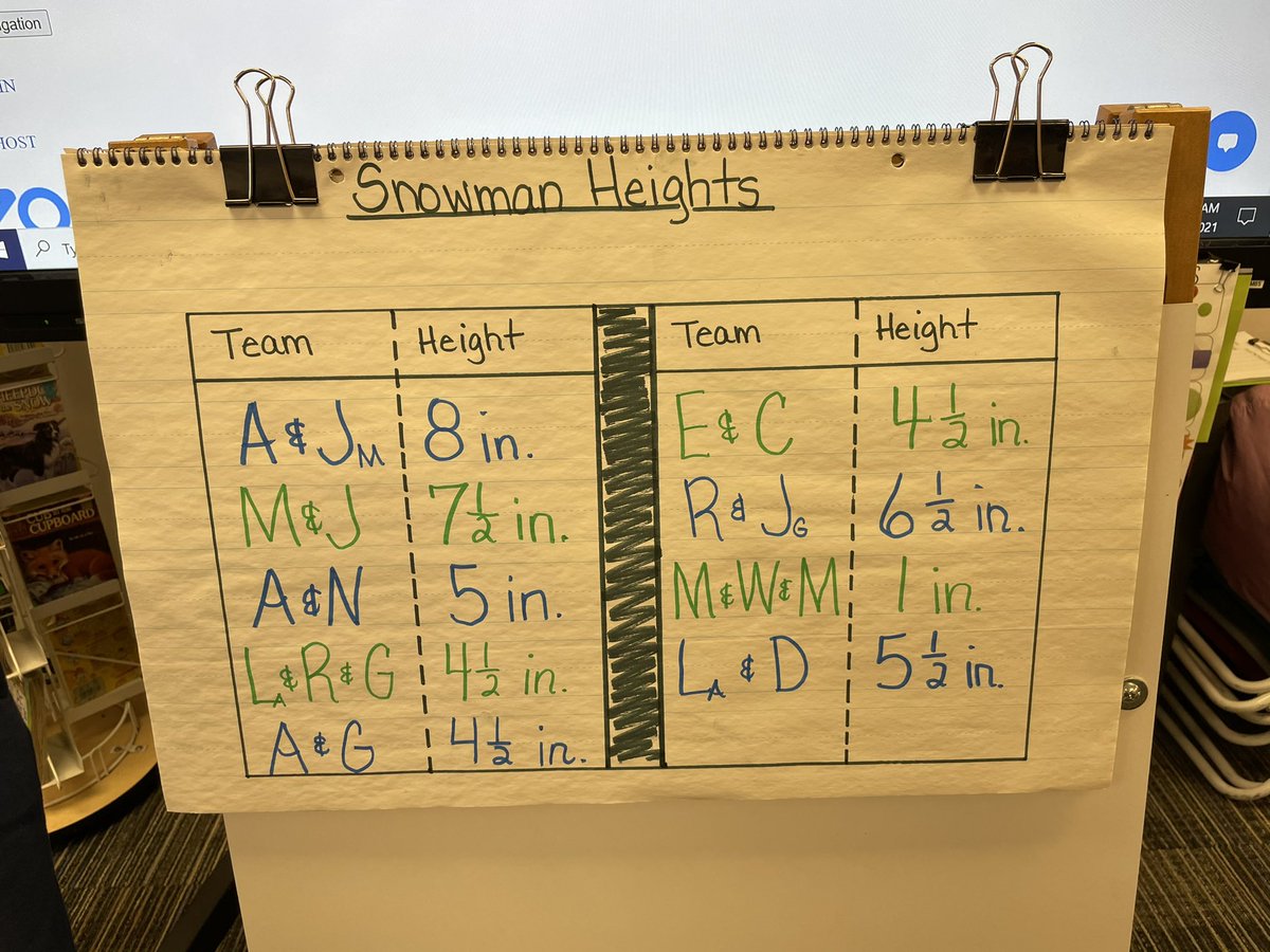 Do you want to build a snowman?! ⛄️❄️ Our STEM challenge on this snowy week was to build a 3-tier snowman using paper, scissors, glue, and a ruler to see who can build the tallest snowman. Look at the wide range of results!