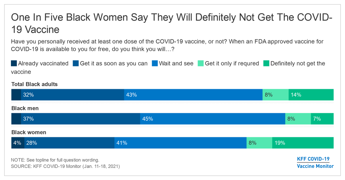 audrey__kearney's tweet photo. Despite bearing the brunt of worse COVID-19 health outcomes &amp; job losses, vaccine rollout has been slow for Black adults. NEW from the @KFF COVID-19 Vaccine Monitor, 19% of Black women say they won't get vaccinated. Read the report here: https://t.co/x7SBf30Qus https://t.co/Y01RKZtyil