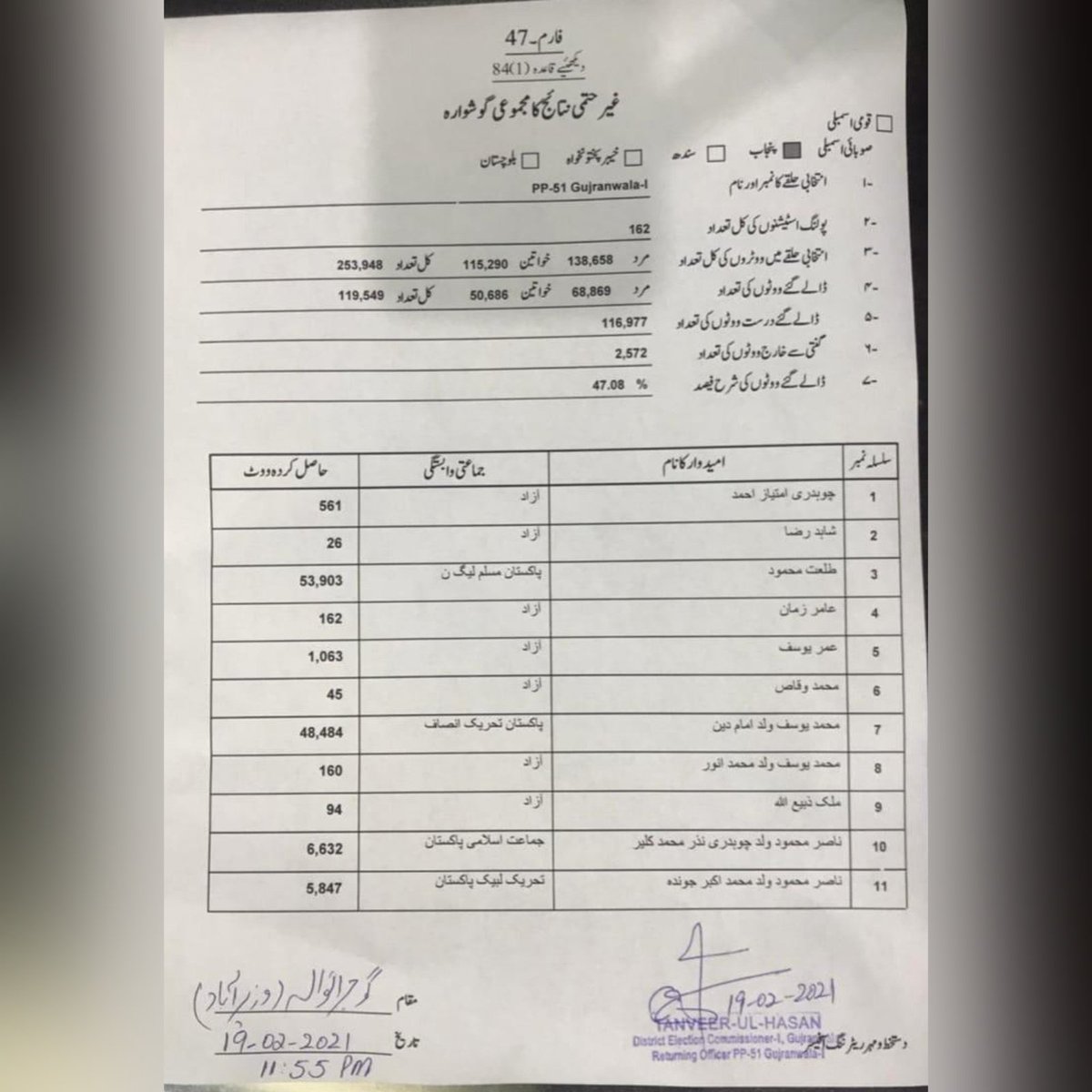 PMLNDigital's tweet photo. Alhamdulillah... 
PP51 Wazirabad - By-election 

Complete Result 

PMLN 53903✅
PTI 48484 

Lead 5419 https://t.co/S8VbD4kQl3