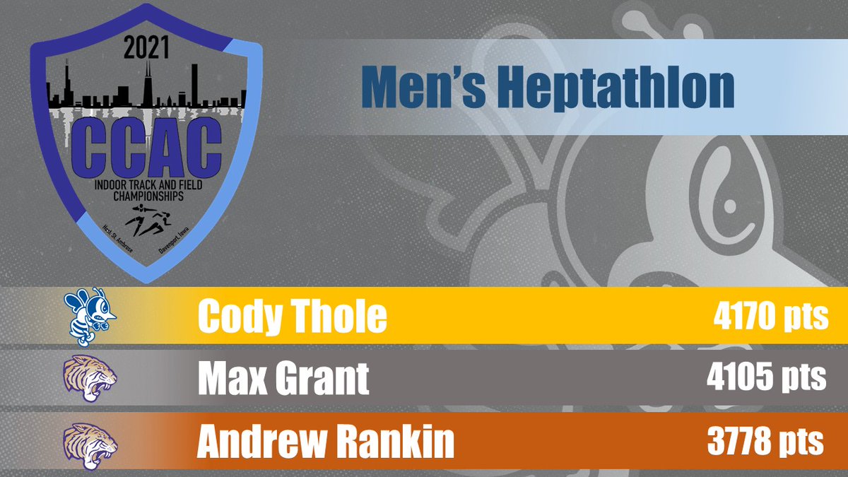 SAUBEES's tweet photo. | MEN'S HEPTATHLON |

🥇 Cody Thole, 4170 pts, @SAUBEES 
🥈 Max Grant, 4105 pts, @ONUAthletics 
🥉 Andrew Rankin, 3778 pts, @ONUAthletics 

@CCACSports https://t.co/wU1B1B5wA7