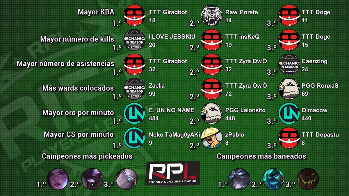 ¡Equipo de la jornada 2 y estadísticas acumuladas de #RiftSegunda A! Enhorabuena a <a href="/ToTheTopLoL1/">To The Top</a> <a href="/Lunatic_EC/">Lunatic E.C.</a> <a href="/Pigeons_Gaming/">Pigeons Gaming</a> y <a href="/EsportsRAW/">RAW Media León</a> por la representación. 😛