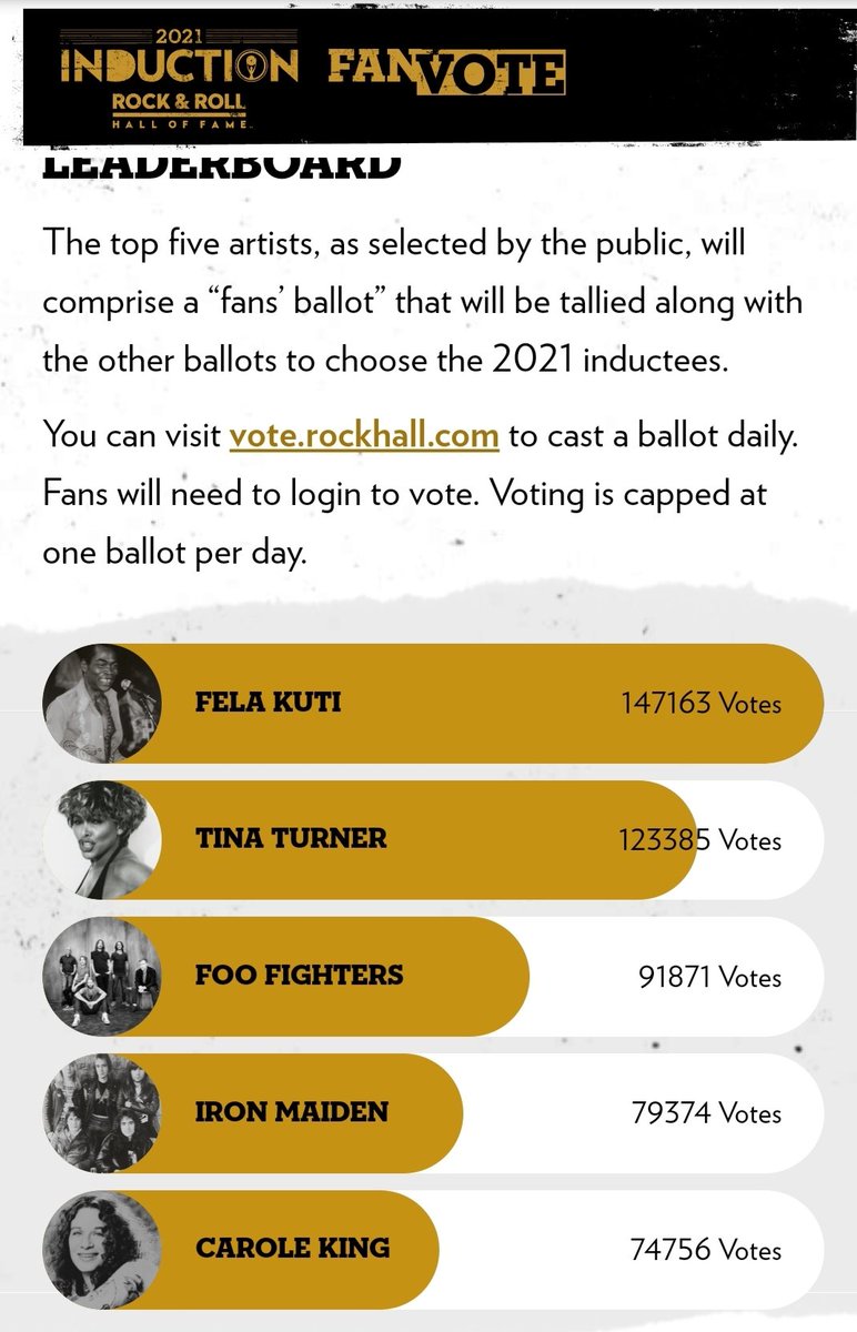RT @Catchoris: Fela's lead has shrunk to around 2000 votes. Based on Tina Turner's resurgence. We need to go again. https://t.co/DyJjmMoFcd