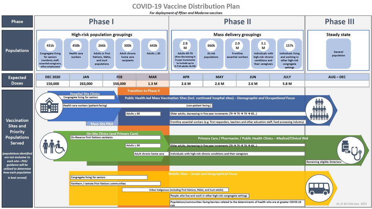 Updated Ontario COVID vaccine distribution. #pharmacists #pharmacy