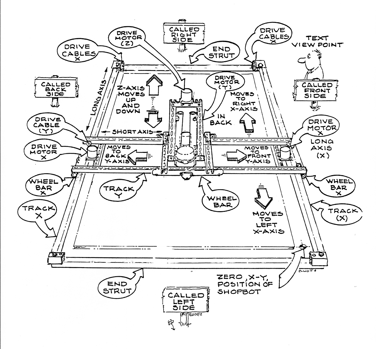ShopBotTools's tweet photo. Today we're posting for #FlashbackFriday as a part of our 25 year history celebration. This detailed "ShopBot Description and Assembly Orientation" illustration by Don Elliot is from the docs sent with the first #ShopBotCNC tools.
#goShopBot #ShopBotTools #MadeInTheUSA https://t.co/yLt5t4STQG