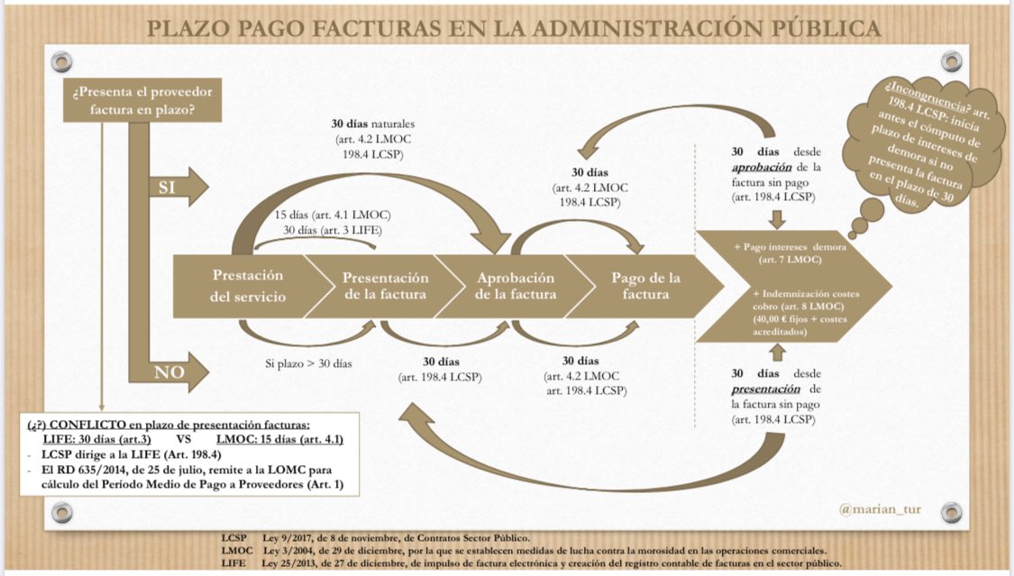 🖋Plazo de pago a proveedores... 30 o 60 días? 30 días para aprobación de factura + 30 días para pago, dependiendo del plazo de presentación de la misma. 👁 ojo al dato a los intereses de demora 🤔⬇️⬇️ <a href="/TinoTelde/">Agustin Perez</a>