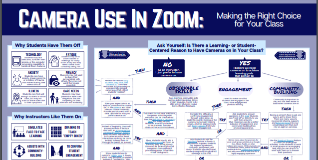 drwieseleek's tweet photo. Just learned about @LindsayMasland's sweet infograph to support better understanding cameras in Zoom. So good for #DigitalEquity. This is my #OnlineTeachingLove 2day. Thank U @EveryLearnerNet for another great webinar - and Lindsay for your brilliant work! https://t.co/gASeapJKaQ https://t.co/L7TGJiWHcZ
