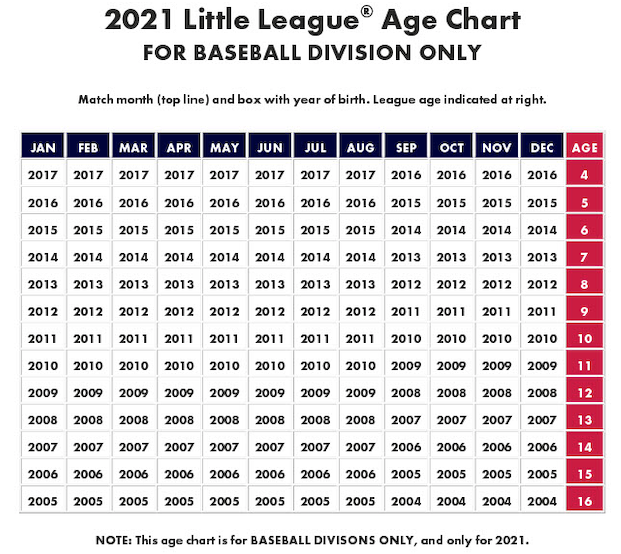 Questions about your players "Baseball Age". Check out the chart below