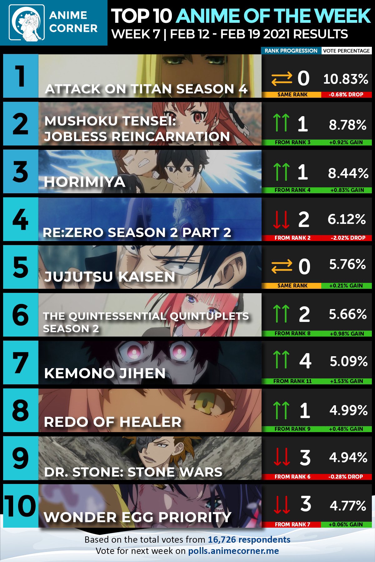 Attack on Titan Wiki on X: Anime Corner Chart - Top 10 Anime of the week -  Winter 2021 week 3 Attack on Titan The Final Season remains at the number 1