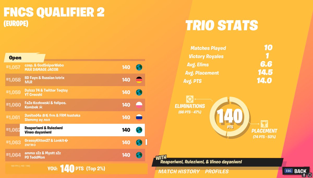 RulezFN's tweet image. qualed w/ @Dayanfn1 @Reaper27145177 
played so bad