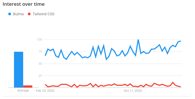Bulma is css toolkit and Tailwind is a utility-first CSS framework