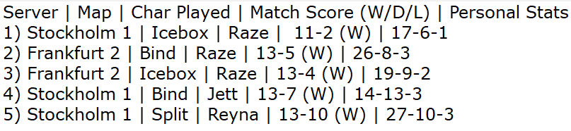 AdrianLindeberg's tweet photo. @DonHaci @PlayVALORANT Me and my friends had the same thing happen, one game was smooth sailing, while the next was like we were facing full radiant. This is the data I've gathered today, where we didn't get Frankfurt 1 once.... https://t.co/ohc9zxj3xm