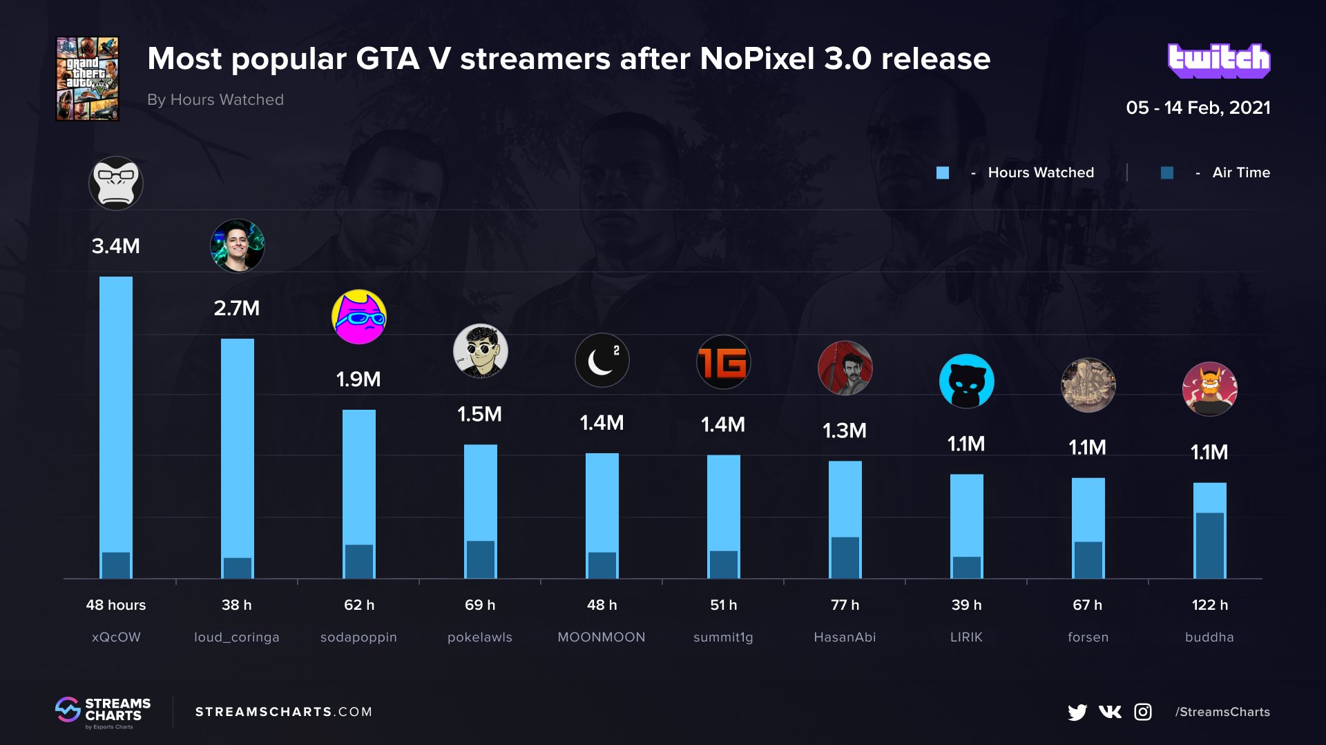 5 streamers with the most simps
