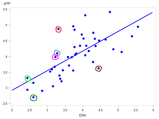 DatabaseHit's tweet photo. I created a linear analysis that plots the relationship b/w ERA and xFIP and circled some cases.

xFIP - estimates a pitcher's performance based solely on events he controls (Ks, BBs, HBPs, and flyballs). It measures their run prevention independent of the defense behind them. https://t.co/eaiLwsOxgf