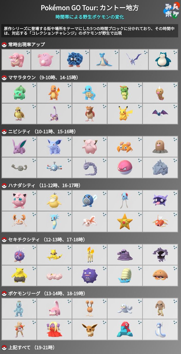ポケモンgo攻略 みんポケ カントーツアー 時間帯ごとに野生出現率がアップするポケモンが判明しました T Co 6ychoacuko ポケモンgo ポケモンgo攻略 みんポケ カントーツアー 時間帯ごとに野生出現率がアップするポケモンが判明しました T Co 6ychoacuko ポケモンgo