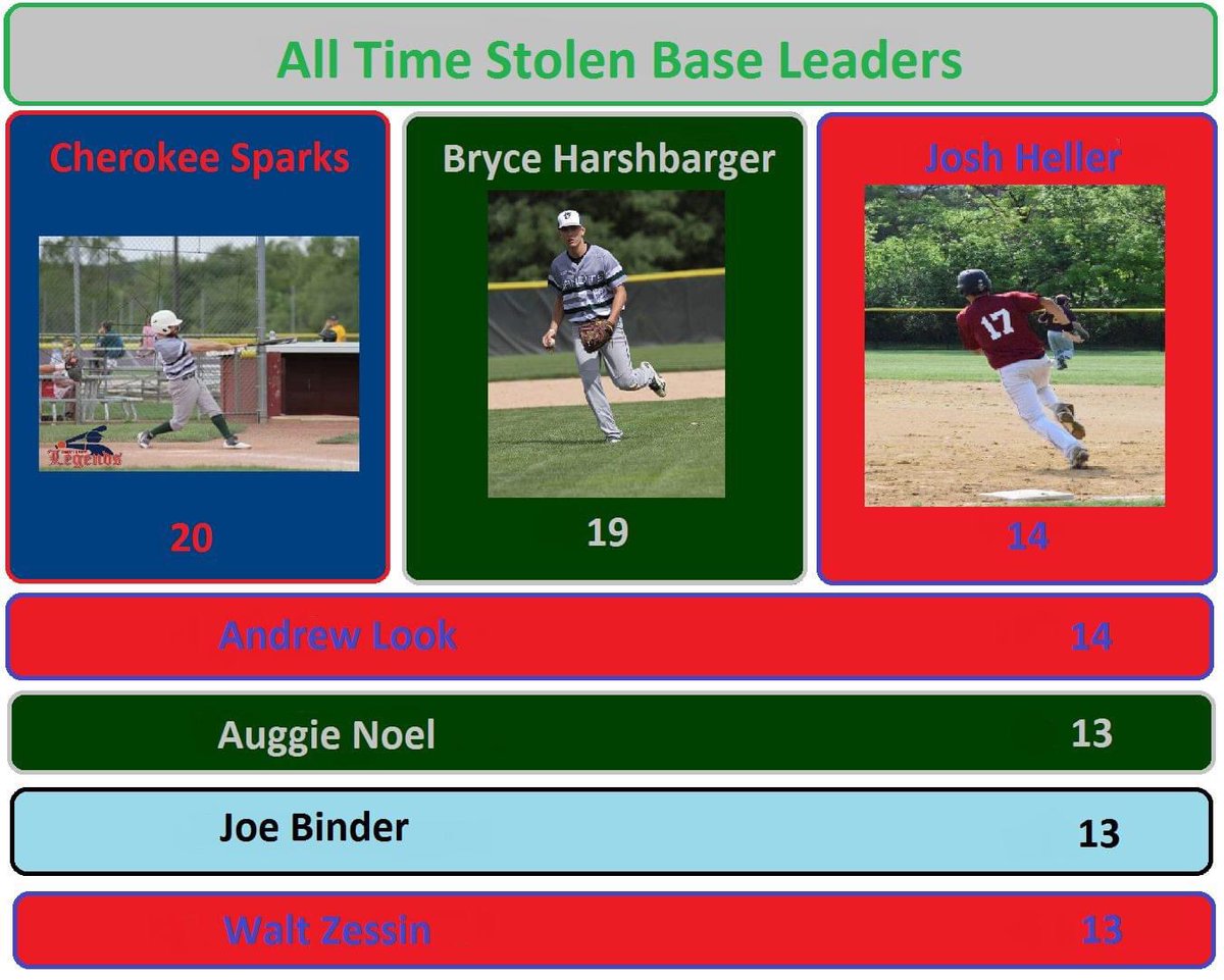 These guys put in work on the base paths 👀 how will this leaderboard look at the end of 2021?