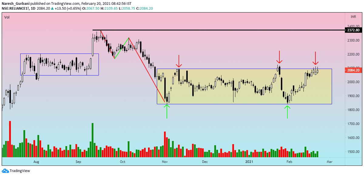 NareshGurbani7's tweet photo. #PriceAction #Reliancefuture #dailychart is looking good short candidate.. short below 2050 SL 2125 Target 1850.. https://t.co/sDHvPynwUX