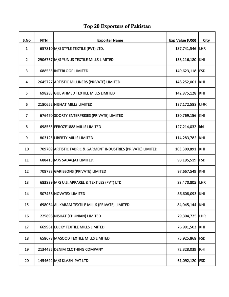 IkramHaider_'s tweet photo. Top 20 exporters of Pakistan in 2020-21.
#StyleTextile ♥️
#exports #Pakistan #economy https://t.co/wyeekknPTD