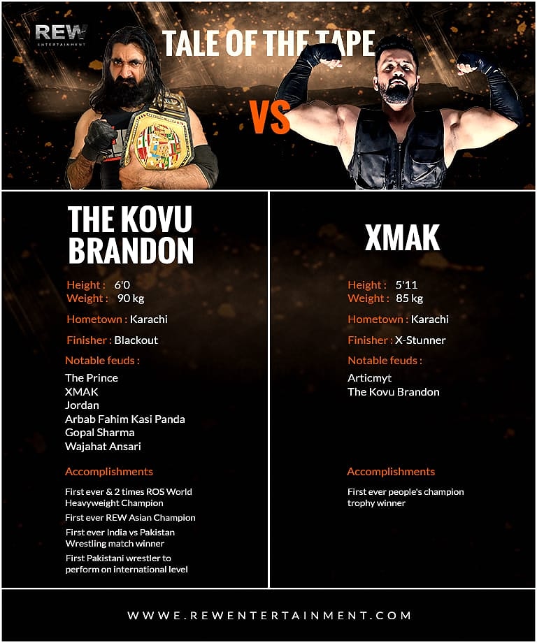 rewpakistan's tweet photo. Who do you support between REW Asian champion The Kovu Brandon &amp; XMAK

#REW #revolutioneasternwrestling #wrestlinginpakistan #wweinpakistan #rewIndia #rewpakistan #rewpakistan24 #rewultimatechampionship #rewasianchampionship #rewworldchampionship #theKovuBrandon #bilalafridi https://t.co/Fyhwzbq5m7