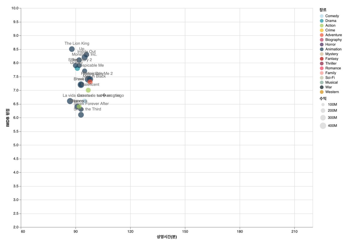 90분 근처 영화는 평균 평점이 낮으니 고르지 않았다면 라이언킹, 업, 인사이드 아웃, 토이스토리2, 도리를 찾아서, 슈렉, 미니언즈, 몬스터주식회사...