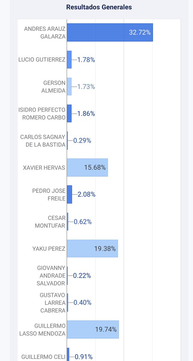 MashiRafael's tweet photo. Ya no queda ninguna acta por escrutar. Aquí está mi proyección  del 8 de febrero y los resultados finales.
No es ni influjo psíquico ni control remoto, sino simples  matemáticas.
¡Ah! ¡Por cierto!
Apoyamos CUALQUIER recuento que se quiera hacer, para evitar cualquier CUENTO😉 https://t.co/KMwGebAI5J