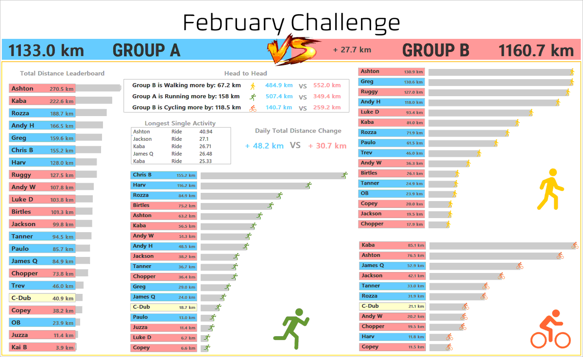 Group B with a slender lead going into the weekend.

<a href="/RockcrusadersO/">RockCrusaders_Official</a> #Strava #Run #Walk #Ride #FebruaryChallenge #TweetBot