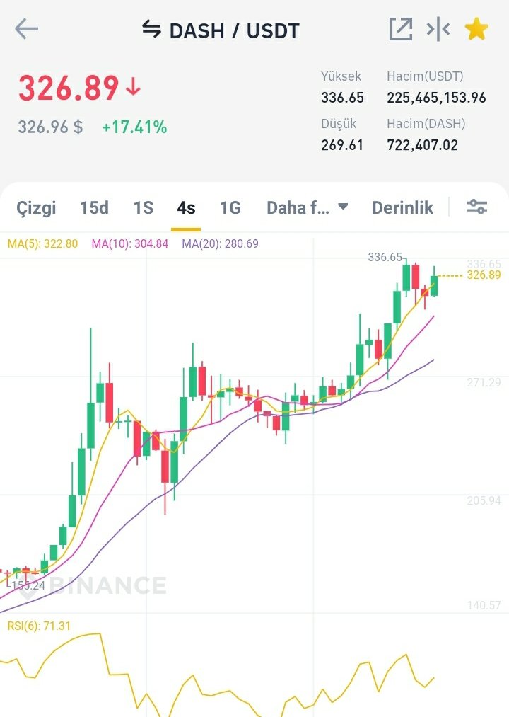 elliottwave_auc's tweet photo. #Dash için 6 gün önce uçuş başladığı söylenmişti.
Parti başladı ama daha bitmedi.
193$ to 336$ ==> %74 yeter mi? Bize yetmez. 400 olunca maldan bir parça boşaltalım. 400 üzeri tekrar değerlendirelim isterseniz...
#dashusd #dashcoin
#dashusdt #dashbtc #dasheth #dashtry $dash https://t.co/kcKXgr1bBi