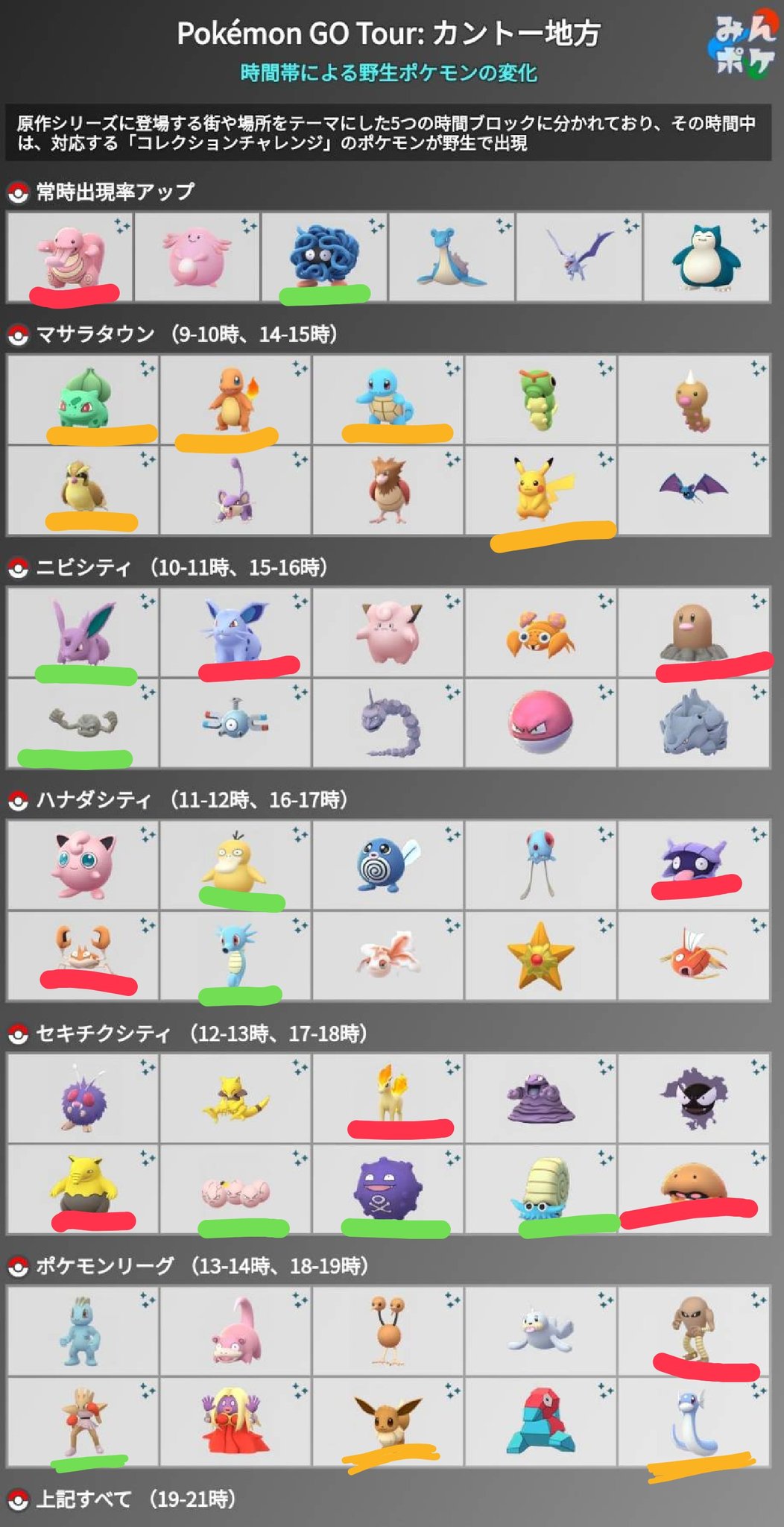 Twitter 上的 ポケモンgo攻略 みんポケ カントーツアー 時間帯ごとに野生出現率がアップするポケモンが判明しました T Co 6ychoacuko ポケモンgo T Co Cdpfbyh2rc Twitter