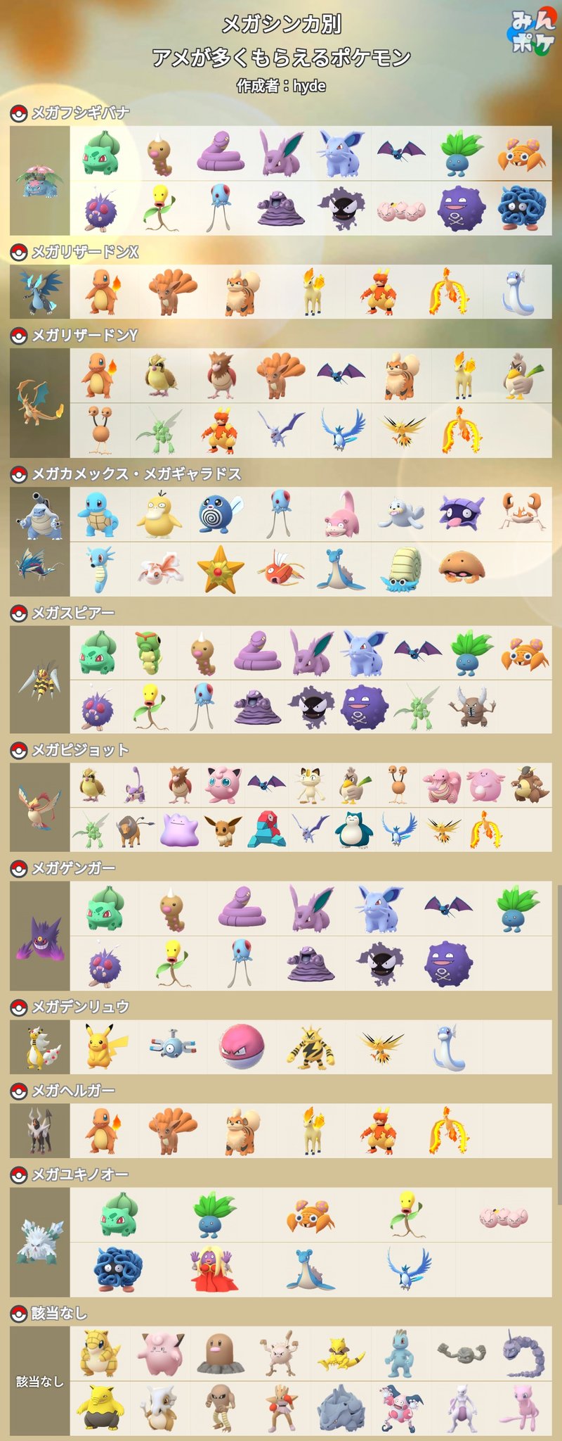ポケモンgo攻略 みんポケ Twitterissa メガシンカ別のアメが多くもらえるポケモンを一覧にまとめました カントーツアー中はアメを多く手に入れたいポケモンにあわせてメガシンカさせておきましょう T Co B61qvzpdji ポケモンgo T Co Qzaeafrut7