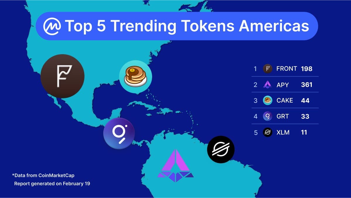 CoinMarketCap's tweet photo. Presenting the top trending tokens of the week, this time with a twist! 

Here are the most-viewed #cryptos ranked by region. 🌍 🌎 🌏 

Which one was the most interesting for you?

You can find more engaging data points here - https://t.co/Bd0wQ6bV9Q

#Cryptocurrency #altcoins https://t.co/lcdl2UoQnv
