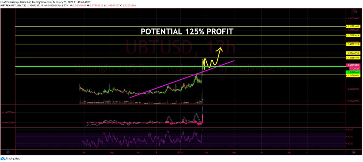 LisaNEdwards's tweet photo. #NEWCHART $UBT POTENTIAL 125% PROFITS (after correction reaches green zone) 🚀🚀🚀🚀🚀 https://t.co/vzgndWygi6