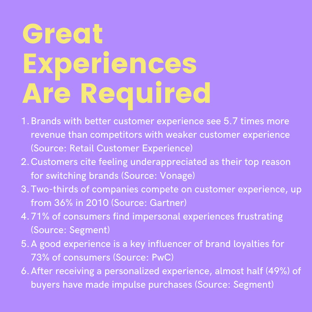 Iterable's tweet image. Great customer experiences are required. Here are 6 stats to prove our point 👉   bit.ly/3uabZOV

#CX #CustomerExperience #IterableBlog