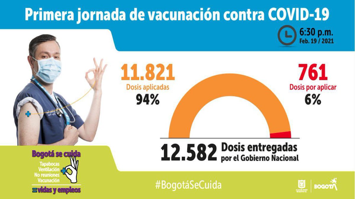 ClusterSaludBOG's tweet photo. Antes de finalizar el día, Bogotá habrá aplicado todas las dosis recibidas en el primer envión. https://t.co/O2F1FVzAPz