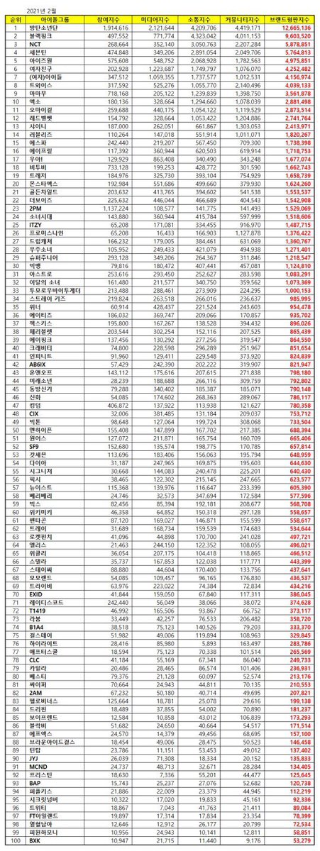 SM_NCT's tweet photo. [INFO] 210220 #NCT ranks 3rd in the Idol Group Brand Reputation for February 2021.

https://t.co/9EY41XJlGr https://t.co/EZDnTOk2Ce