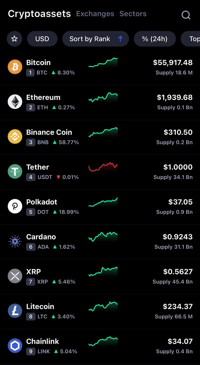 I am honored to be part of #Crypto and see days like this! 👋🚀😱🤩❤️