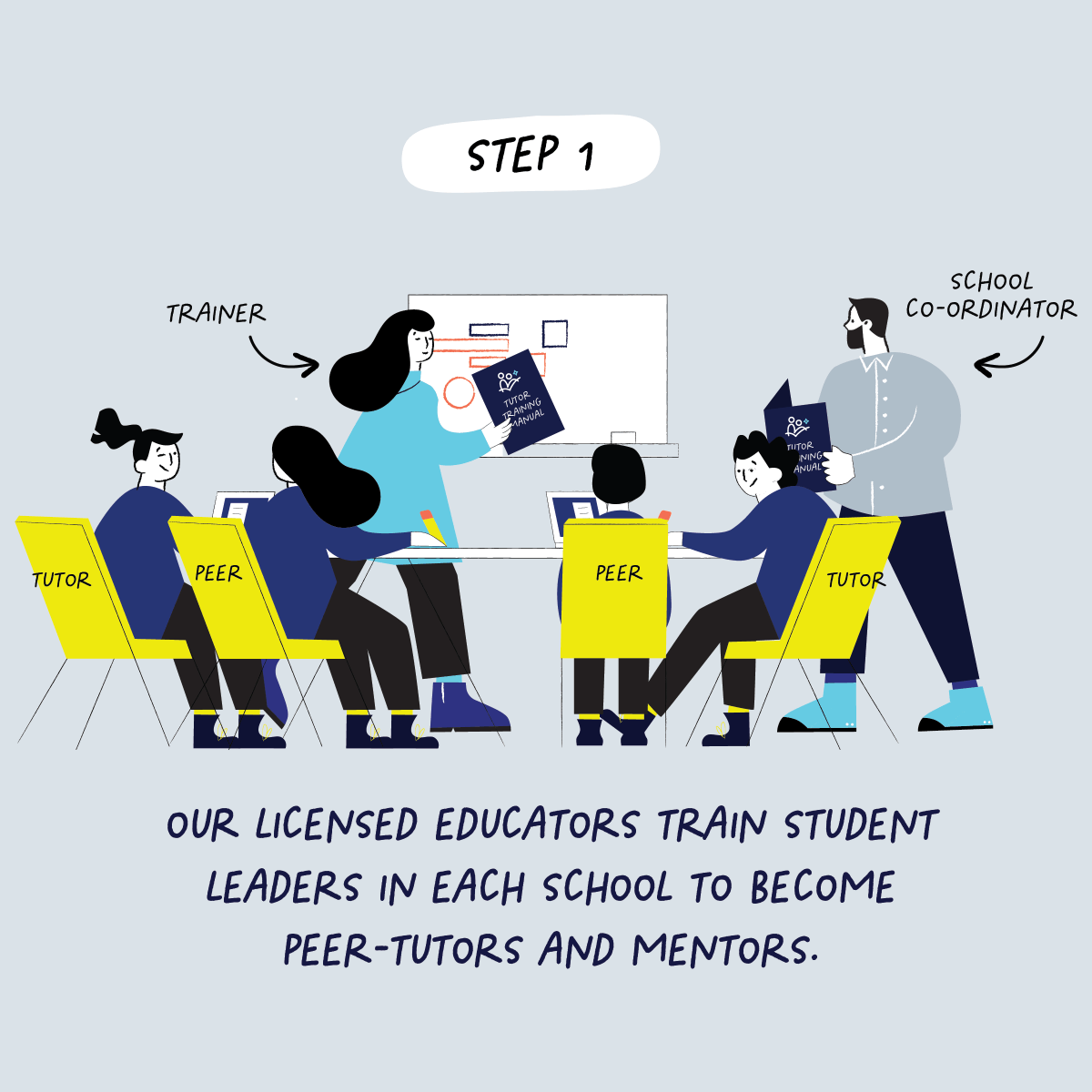 Licensed2Learn's tweet photo. Step #1 - Our licensed educators train student leaders in each school to become peer-tutors and mentors. 

Step #2 - The student leaders tutor their peers by helping them develop learning strategies and skills to overcome the challenges they experience. https://t.co/HkQjgtqory
