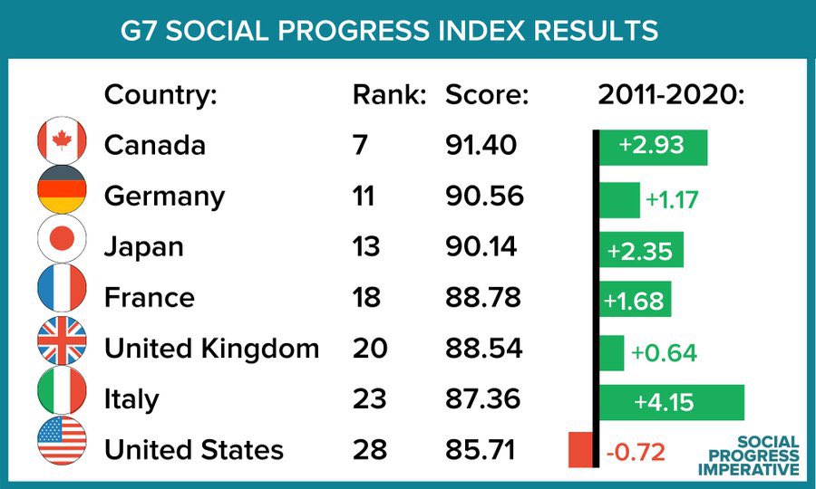 America is #1: “Out of 163 countries assessed worldwide, the United States, Brazil and Hungary are the only ones in which people are worse off than when the index began in 2011” ➡️Of these 3 worst, US had the most decline in social progress. Not winning. theintellectualist.com/2021/02/19/stu…