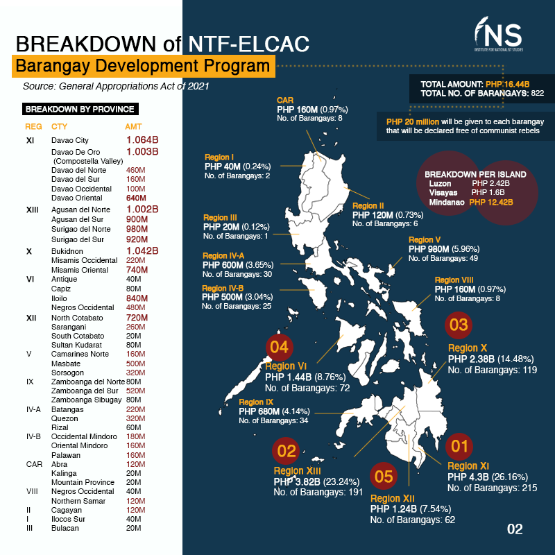 insphofficial's tweet photo. [THREAD]

19 billion pesos is a huge amount of money - money that could go to healthcare, agriculture, or education. 19B of taxpayer money went to the NTF-ELCAC. What exactly is the NTF-ELCAC, who is in charge, and what does it do? Where specifically is that money going? 

(1/3) https://t.co/entRbpDZOu