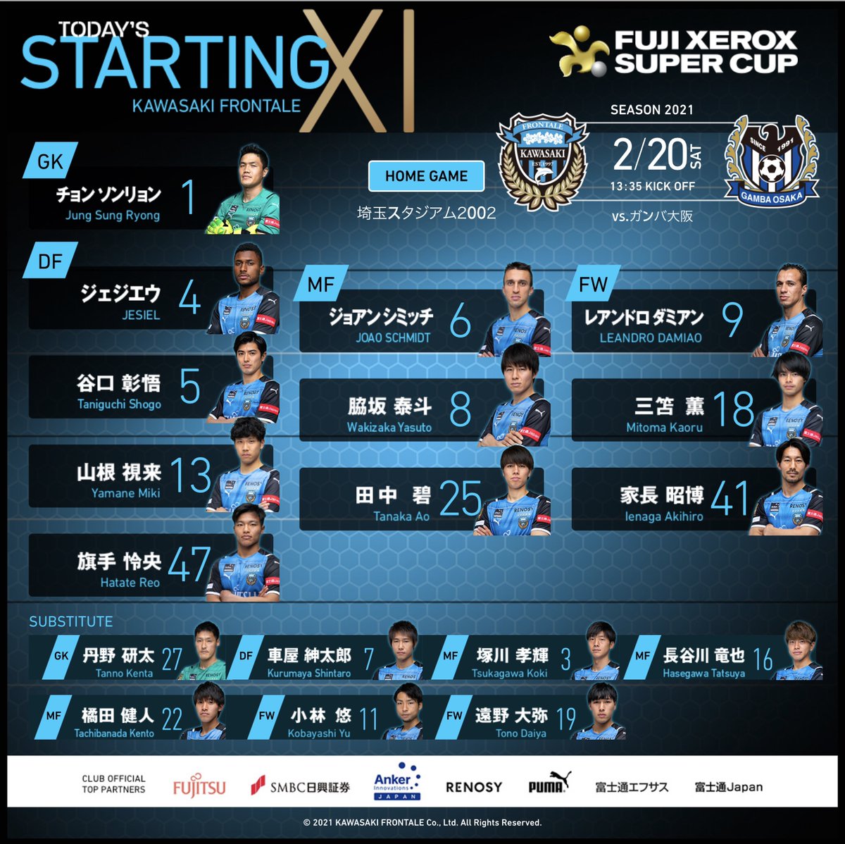 川崎フロンターレ 2 土 Fuji Xerox Super Cup 21 川崎フロンターレ Vs ガンバ大阪 13 35キックオフ 埼玉スタジアム02 本日のスターティングメンバーはこちら 広報 Frontale Jリーグ Fujixeroxsupercup21 Jリーグ開幕 T Co 川崎フロンターレ 2 土 Fuji Xerox Super Cup 21 川崎フロンターレ Vs ガンバ大阪 13 35キックオフ 埼玉スタジアム02 本日のスターティングメンバーはこちら 広報 Frontale Jリーグ Fujixeroxsupercup21 Jリーグ開幕 T Co