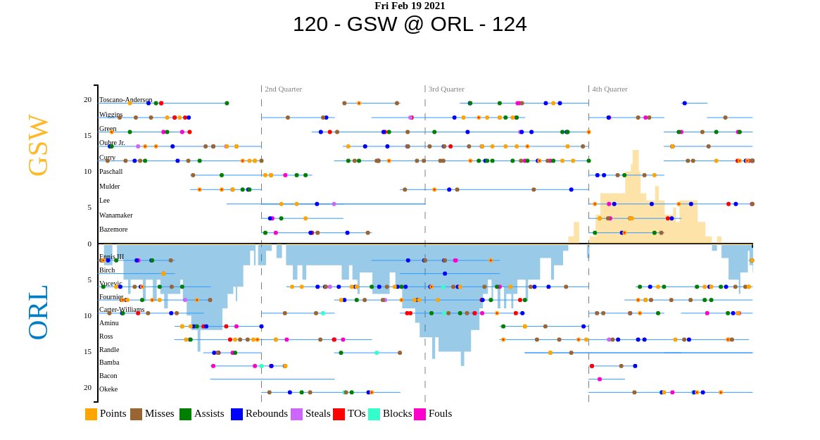 Warriors vs Magic Play by Play Recap. More at: https://t.co/VkfCCcLXdc https://t.co/kZ7TFqLmBI