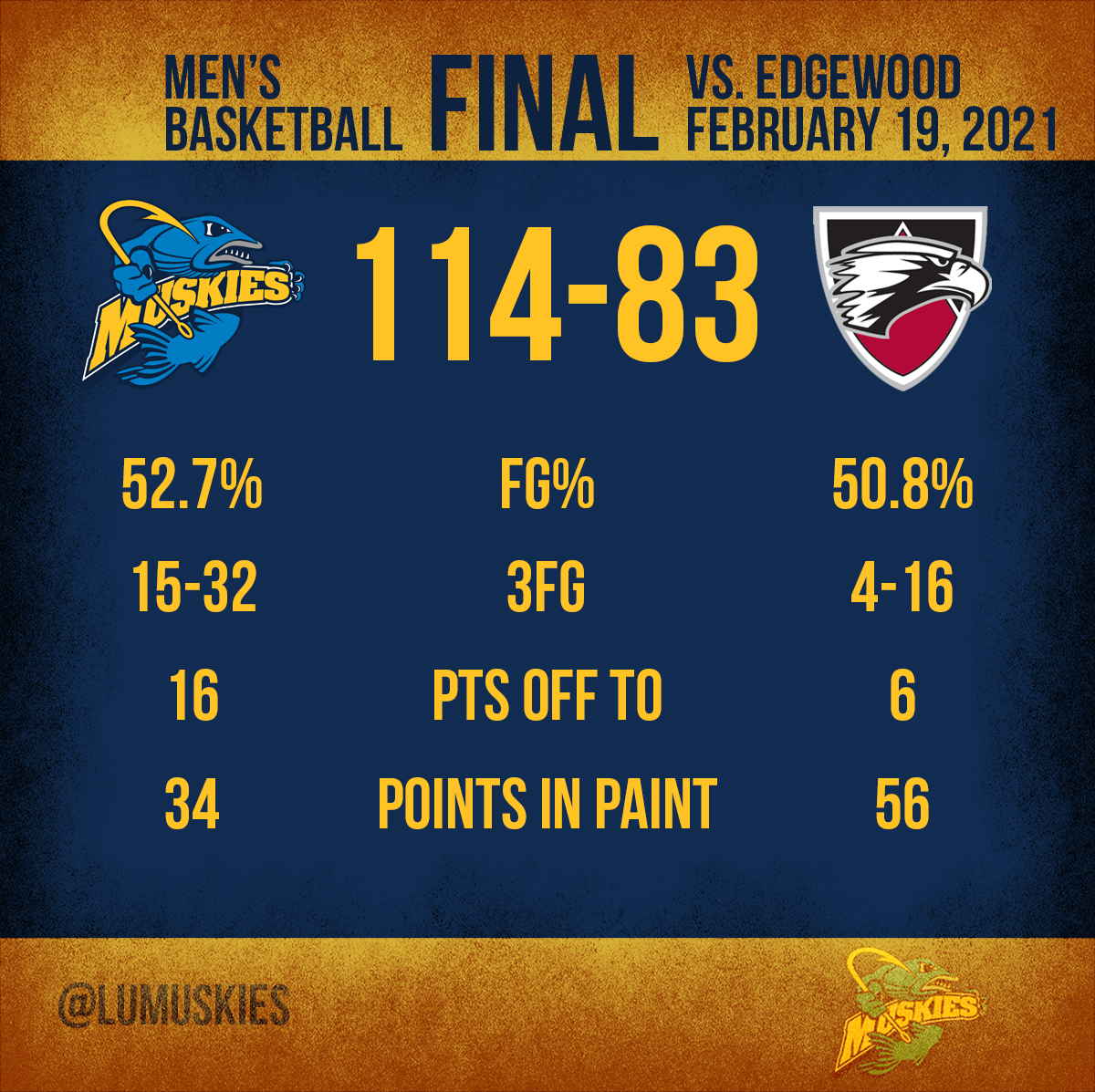 MUSKIES WIN! 

Aiden Polzin scores 46 points on 15 of 23 shooting, including 6 of 9 from beyond the arc, with a team-high 11 rebounds!

#muskiementality