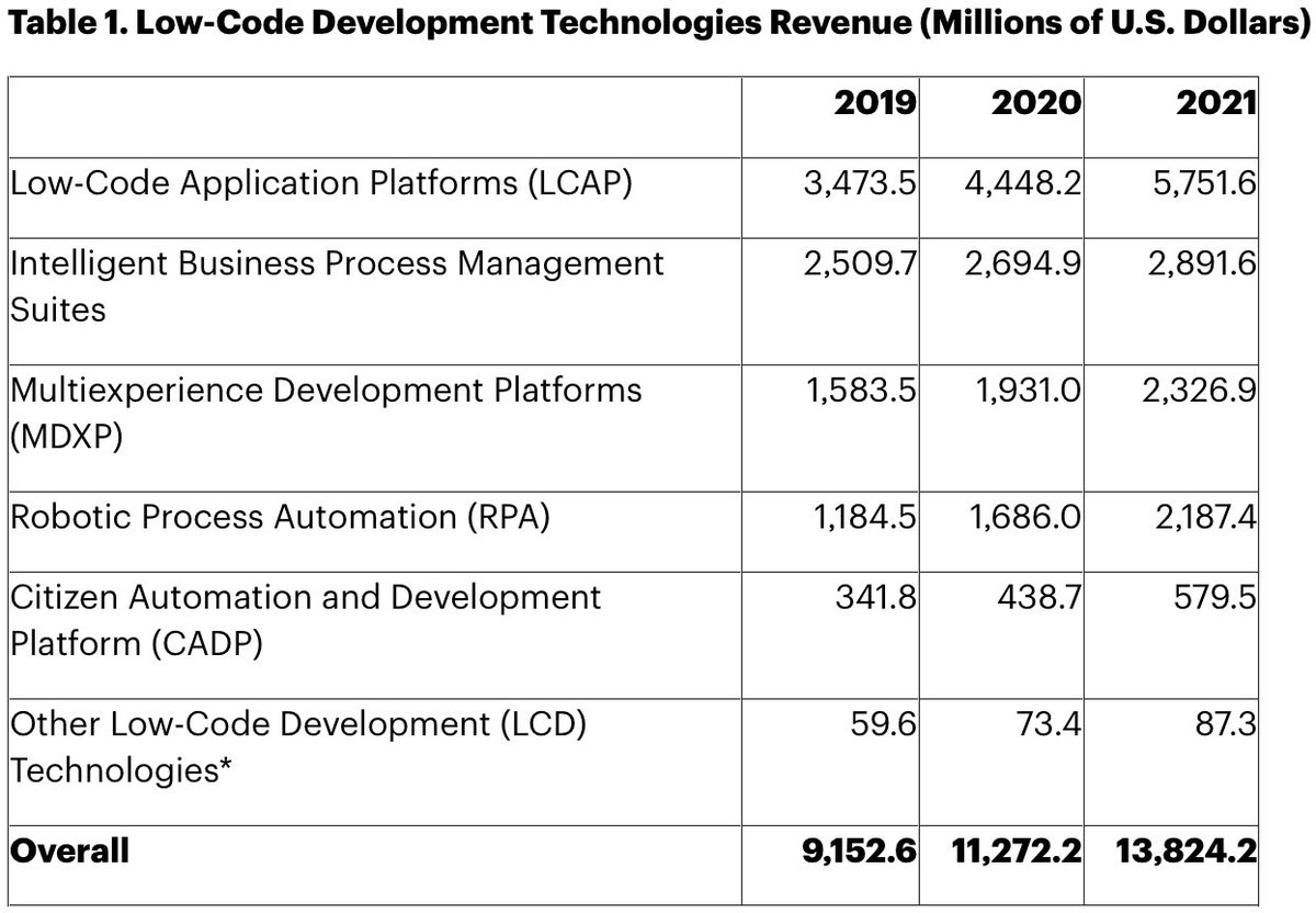MuhtariAdanan's tweet photo. Pandemic has accelerated the #NoCode/#LowCode industry, revenues are growing at 23% a year

— projected to grow from 25% of enterprise application development to 70% by 2025... https://t.co/ZCk4dI5DmU