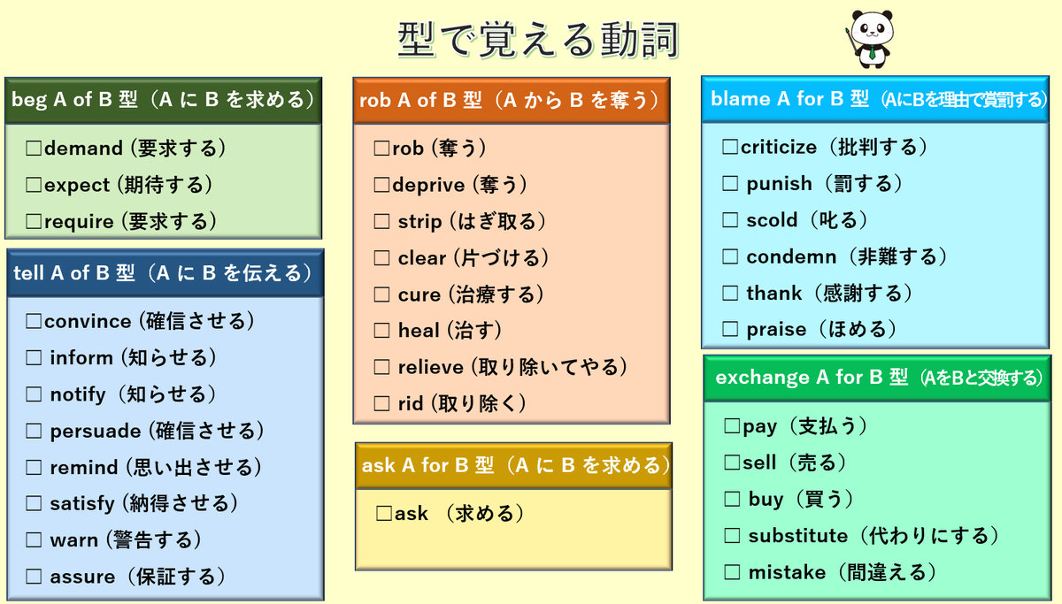 動詞の意味は型によって決まる。逆に言えば、型から動詞の意味を推測することができる。たとえば、bestow A on B 。bestowという単語は難しいけど、V＋A＋on＋Bだから「AをBに与える」って意味で訳せばOK。事実、bestowは「捧げる」って意味。一つの単語を覚えるよりも  ...