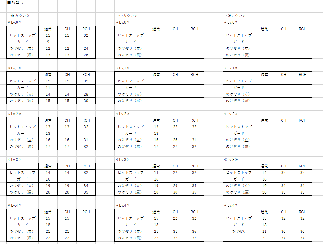 Trl けだこ 野生のフレームおじさん On Twitter Ggst 攻撃lvまとめ Ver Obt 攻撃毎に設定された攻撃の強度的なもの この数値によってヒットストップ ガード硬直 のけぞり時間が設定されている 今作は上記にプラスで カウンター時の数値が技毎のカウンター