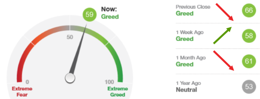 TheOmegaOracle's tweet photo. Sentiment Indicators #USA: Turbulence/No Buy!
#BofAML: 7.4 ↘️ = Greed
#AAII: Bull 47.1 ↗️ > Bear 25.4% = Bullish
#Fear #Greed Index #CNN: 59 ↘️ = Greed
#trading #hedgefunds #markets #SP500 $SPX #DowJones #NASDAQ https://t.co/K6hIsfbw42