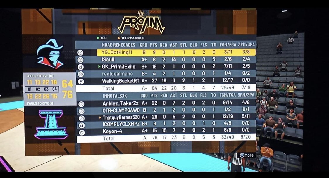 NDAEProAm's tweet photo. Renegades start their season off with a 64-76 defeat at the hands of the now 2-0 Immortals. Notable players: Ankle Takerz 22 and 7 with 0 TOs, Barnes 29 and 5 for the Immortals. WalkinBucket drops 27 and 16 but still falls short. #NDAEGLeagueAction https://t.co/l2fhnySrb9